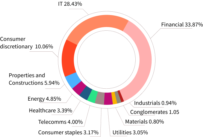 Pie chart showing what the index is made out of