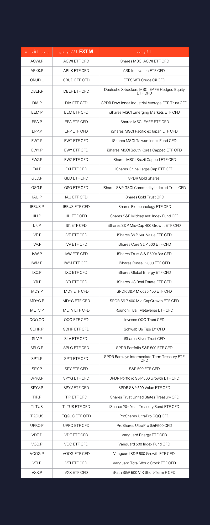 list of tradeable ETF CFDs with FXTM 2025
