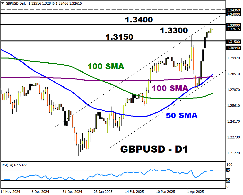 GBPUSD “golden cross” sets stage for bullish breakout :: InvestMacro 1 GBPUSD 2