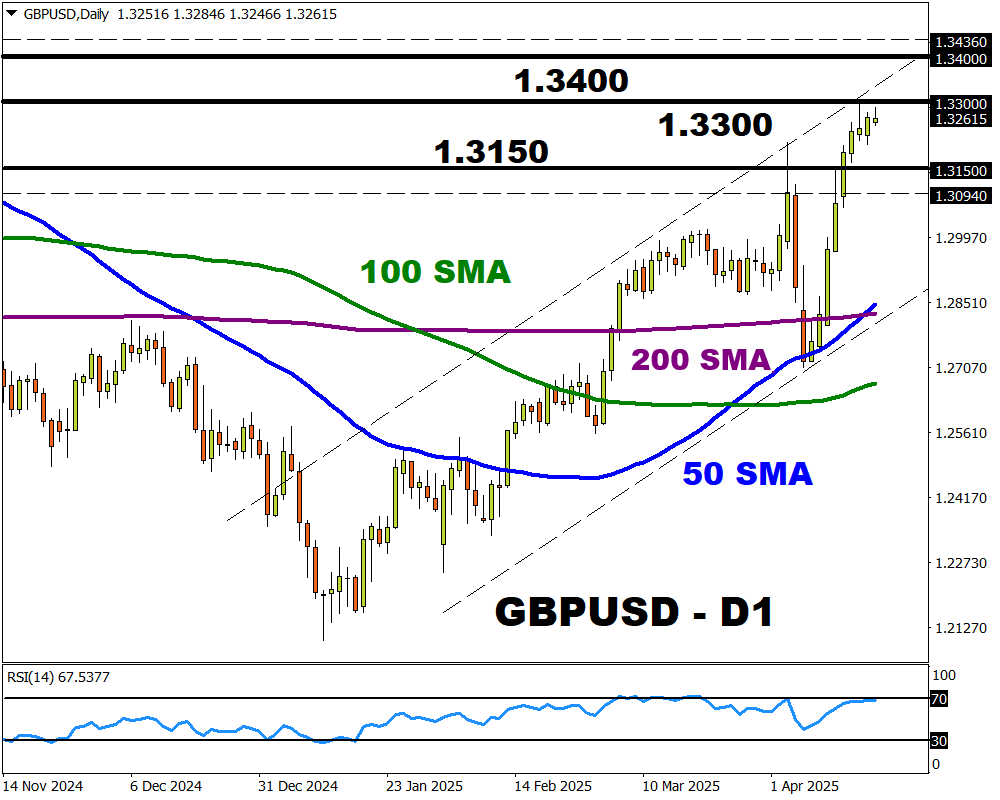 gbpusd 7