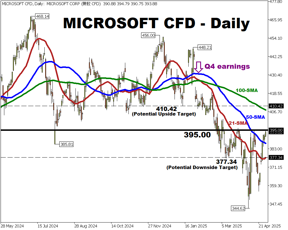 Can Microsoft’s earnings narrow stock’s gap with record high?