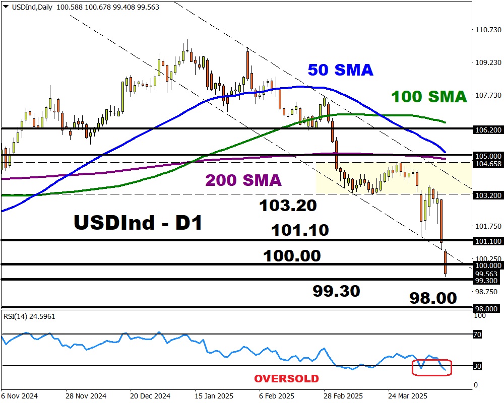 DXY daily 