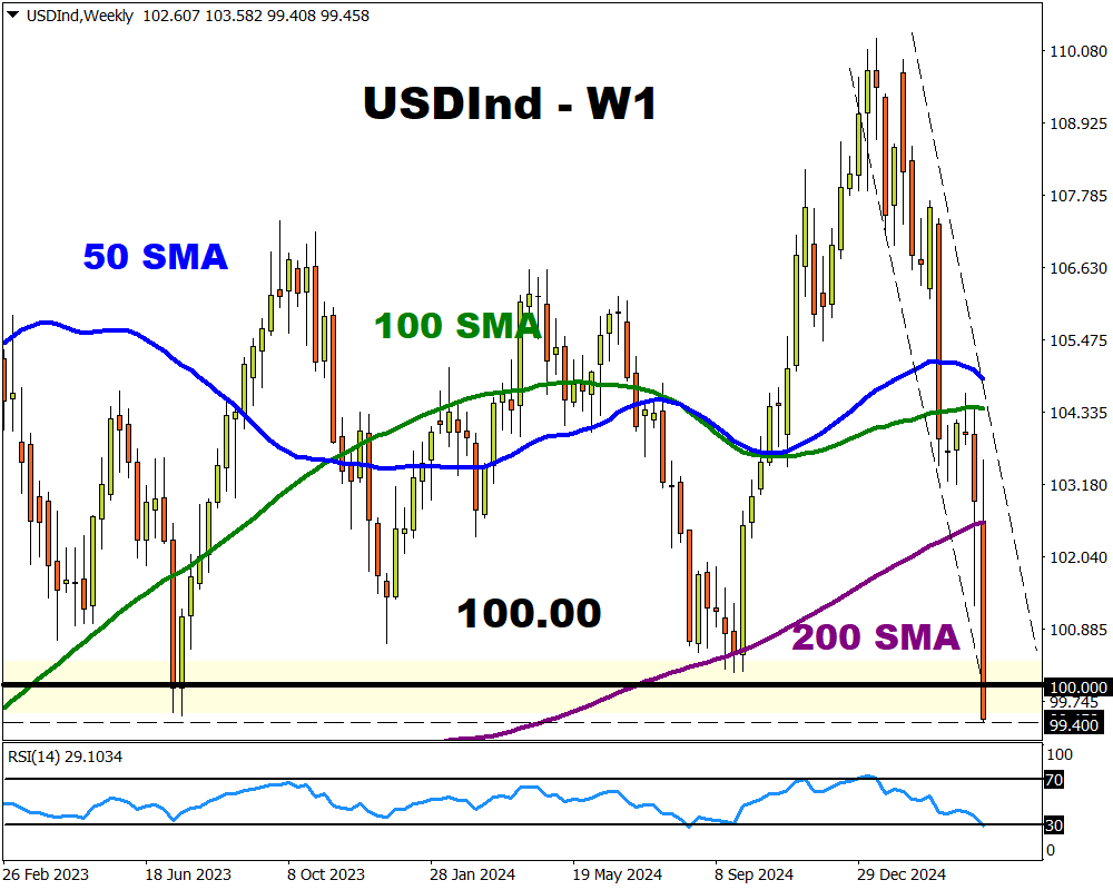 USDInd 3