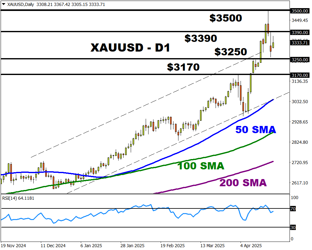 xauusd 4