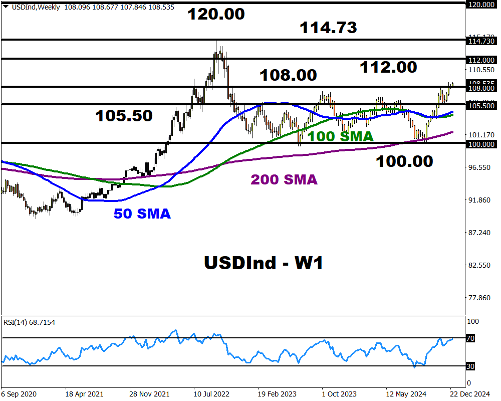USD IND
