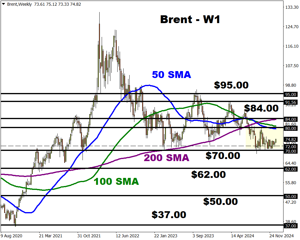 Brent