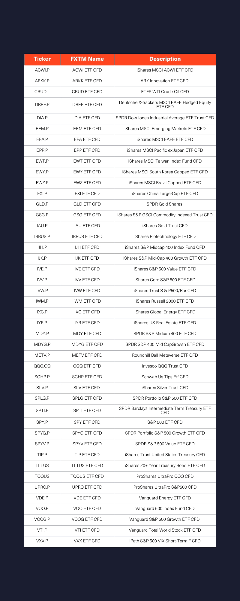 table showing the ETF CFDs available with FXTM