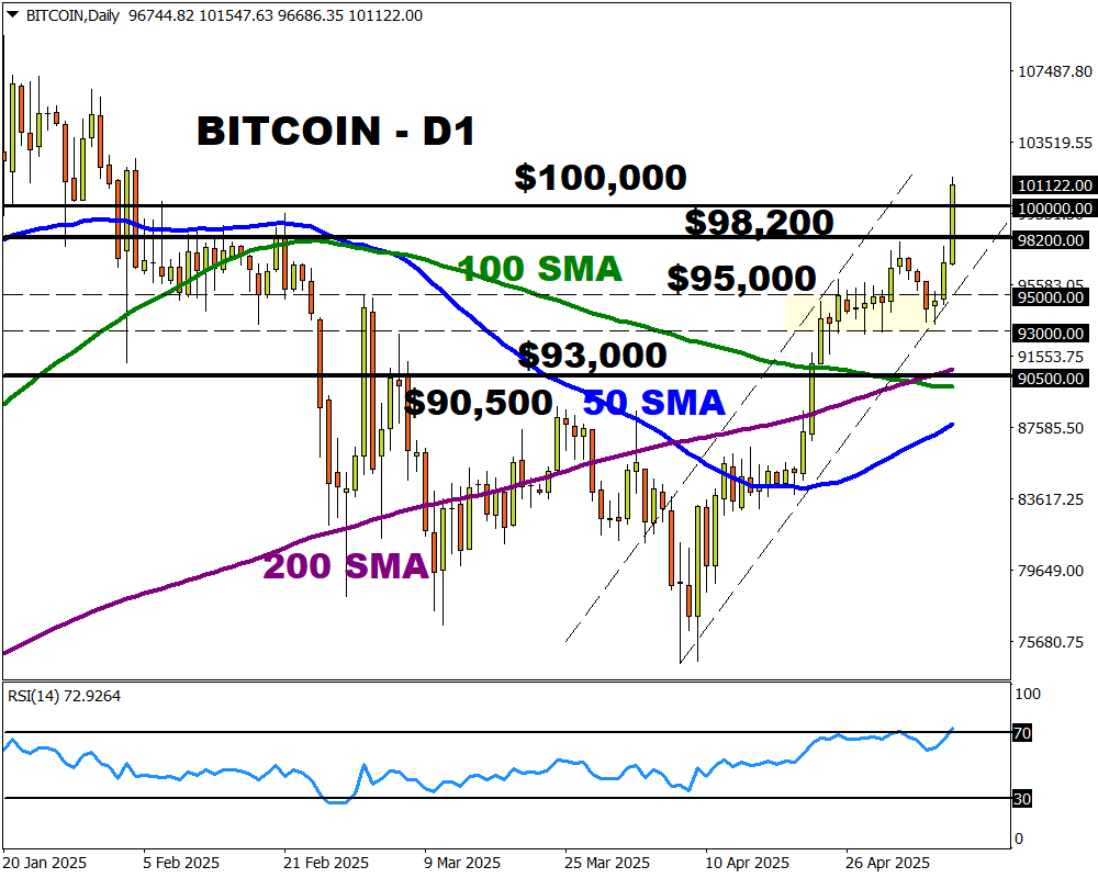 Bitcoin
