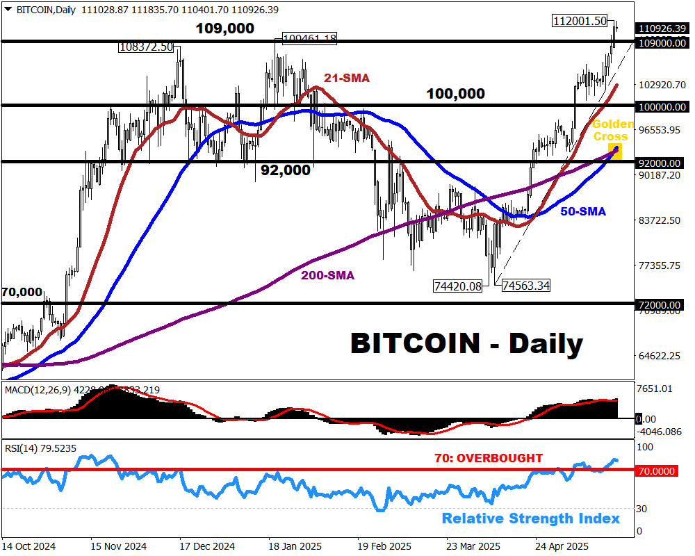 Bitcoin hits new record high, briefly touched $112,000