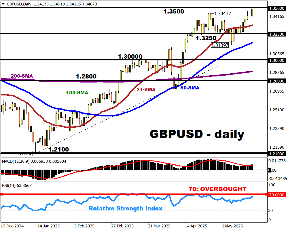 GBPUSD hits new 3-year high