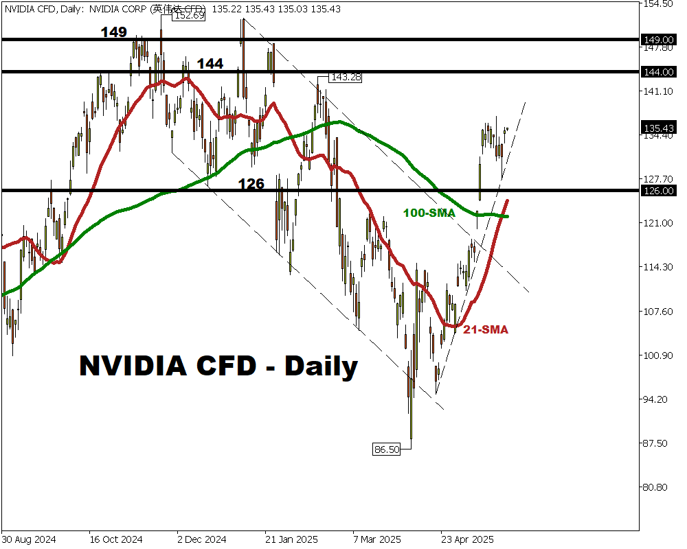 Can Nvidia earnings push stock closer to record high?