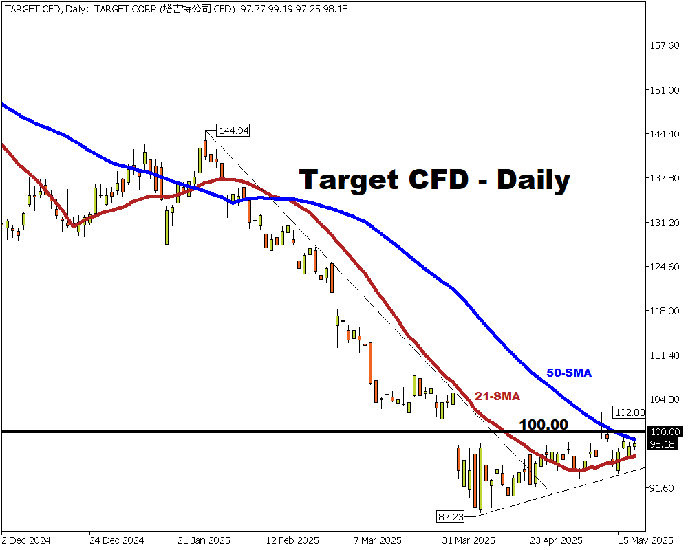 Target to sink back to 5-year lows after today’s earnings?
