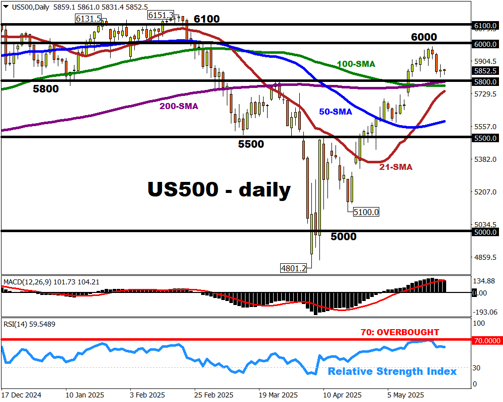 US500 got within touching distance of 6k, only to falter on US fiscal deficit concerns