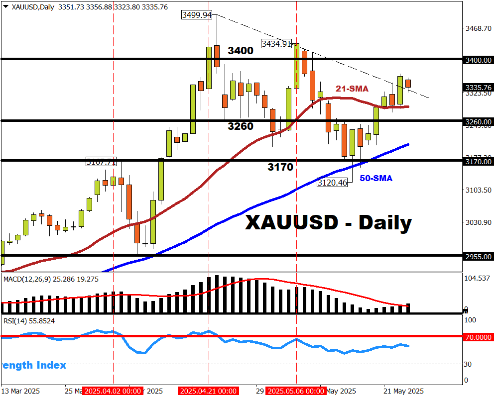Gold easing lower after Trump delays tariffs again