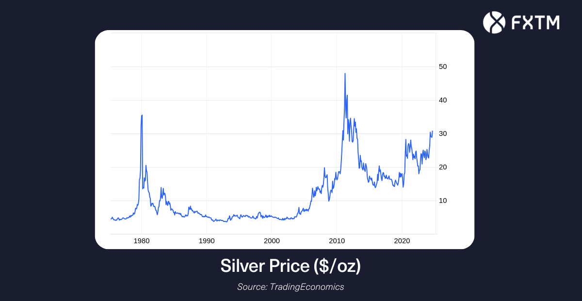 silver price chart