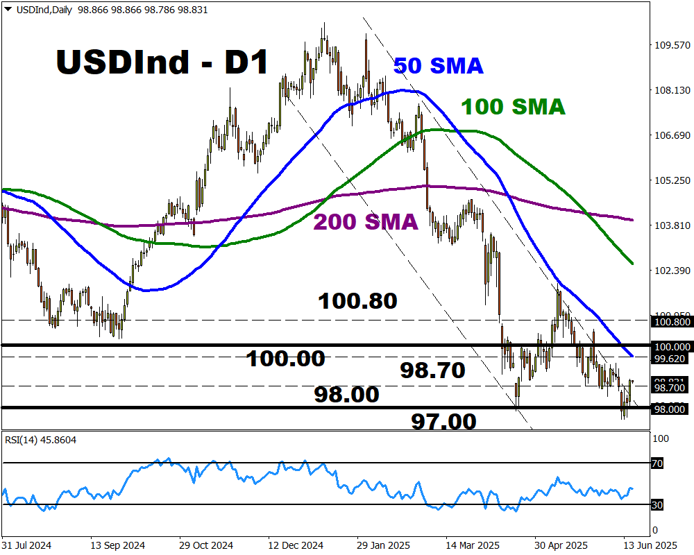 DXY 