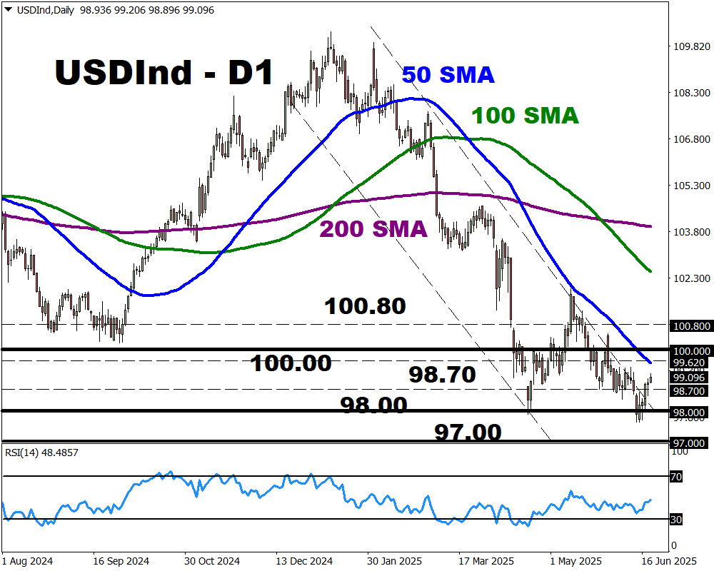 usdiND