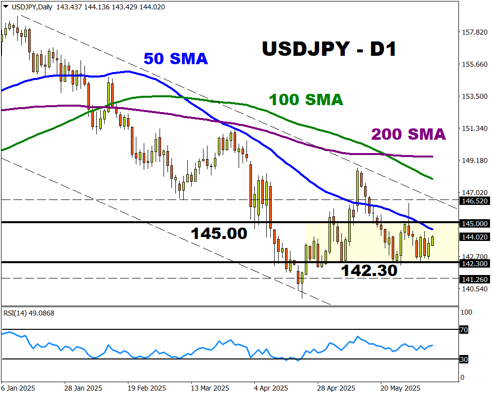 USDJPY 6