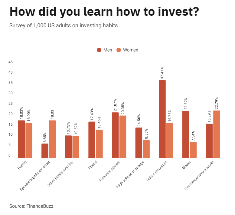 chart asking women how they learned to invest