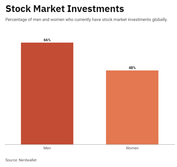 bar graph comparing how men and women invest