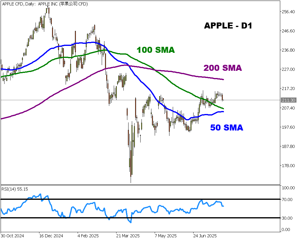 Apple cfd