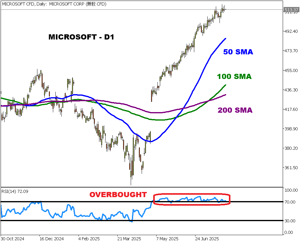 Microsoft cfd