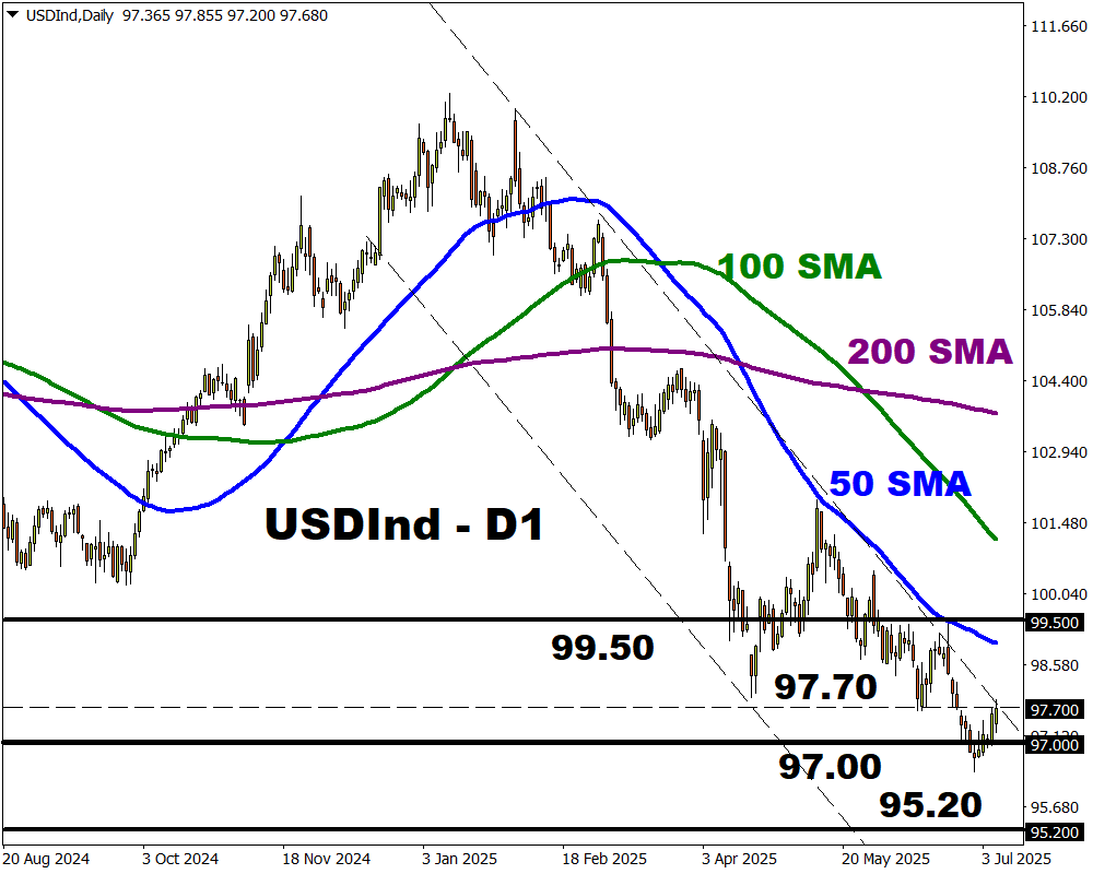 USDInd5