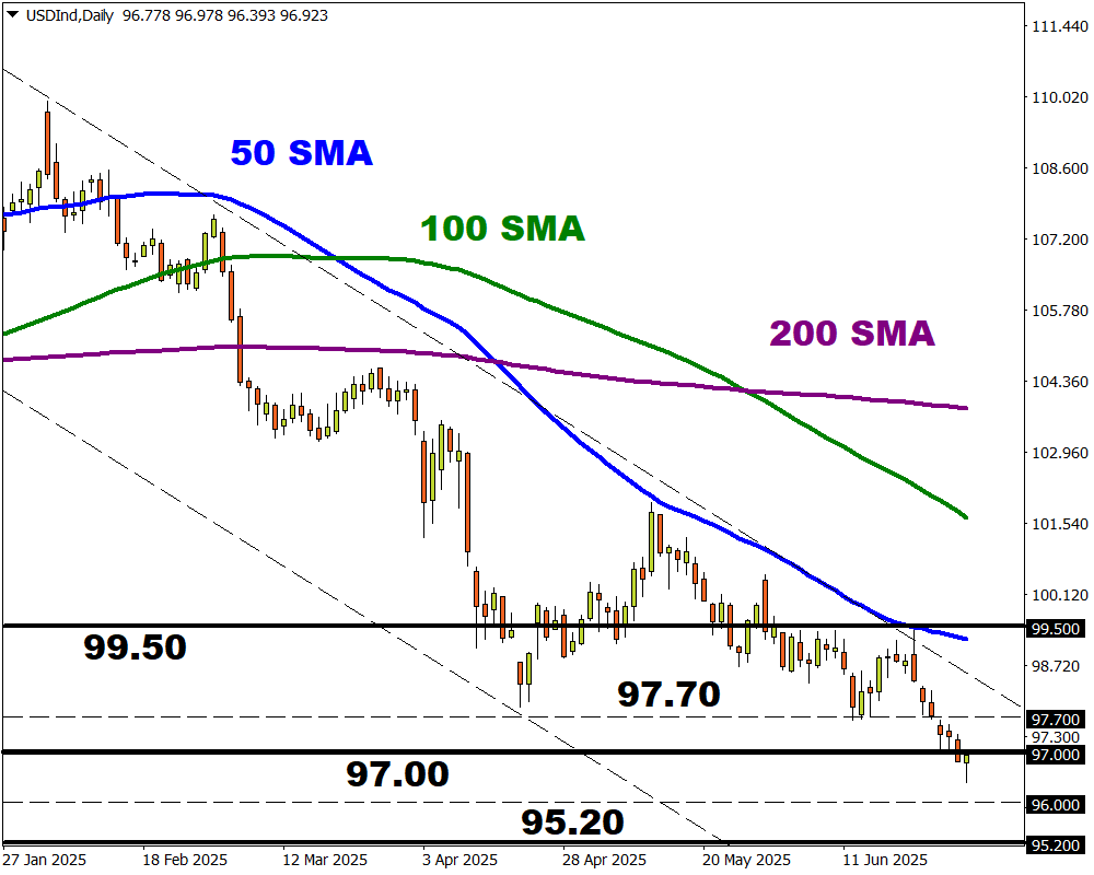 USDInd4