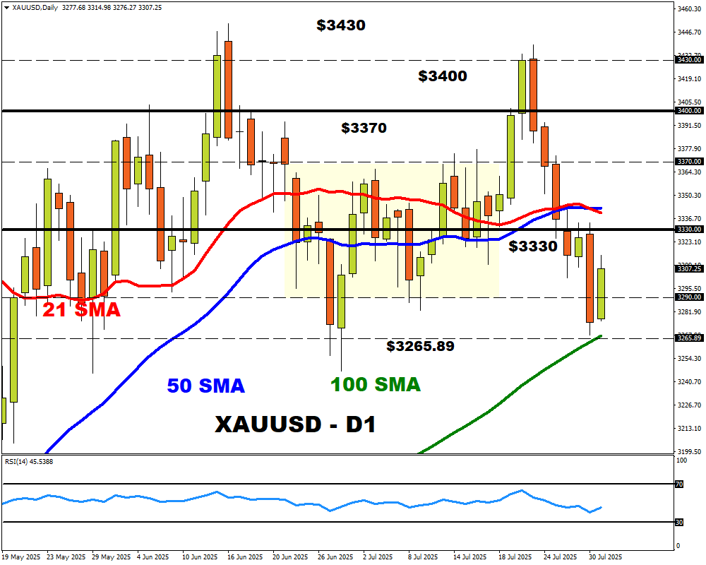 gold charts