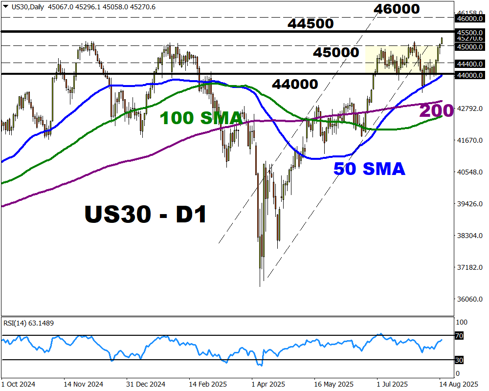 US30 - D1O