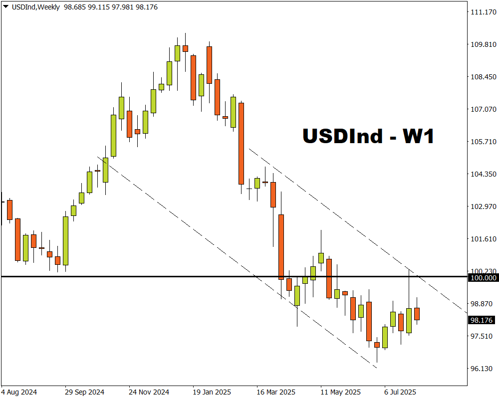 USDInd
